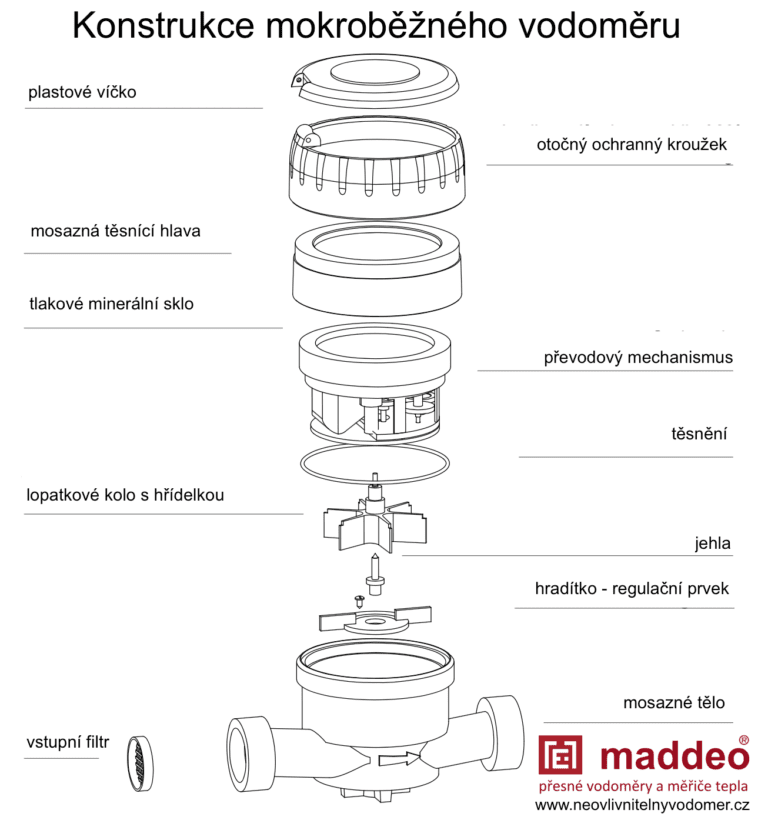 schema mokroběžného vodoměru Maddeo CZ